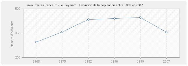 Population Le Bleymard